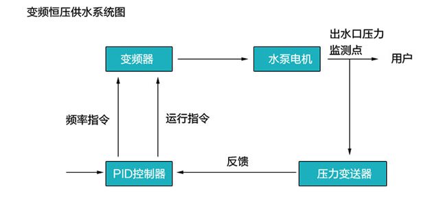 恒壓供水系統(tǒng)